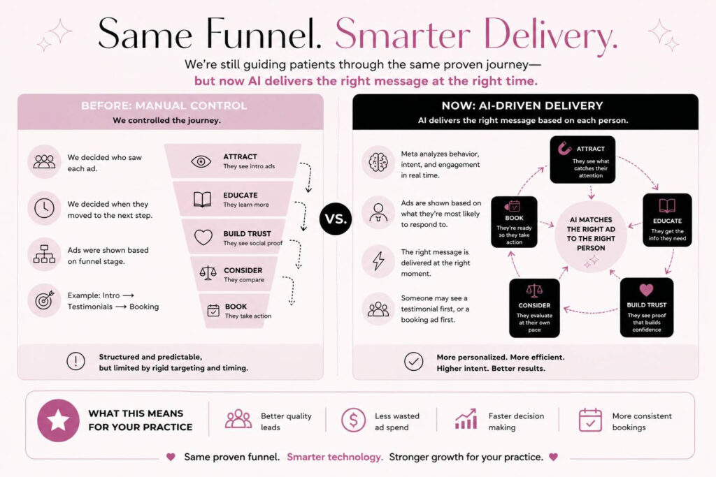 "Same Funnel. Smart Delivery." infographic compares the manual control medspa Facebook ads managers are accustomed to vs. Meta's new AI-driven delivery for medspa ads, highlighting benefits like better results, less wasted ad spend and improved client fit with AI.